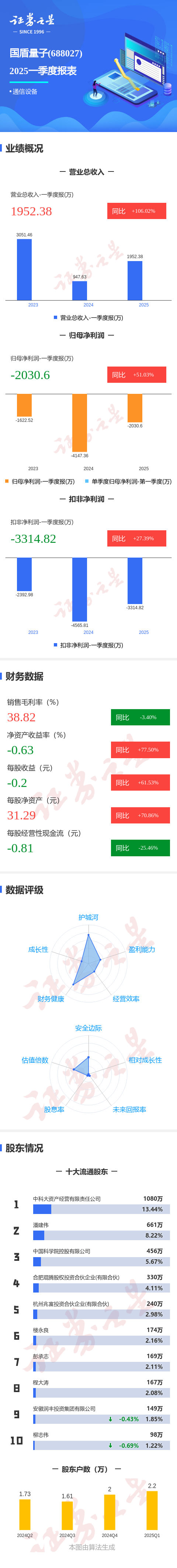 捷希缘配资 图解国盾量子一季报: 第一季度单季净利润同比增51.04%