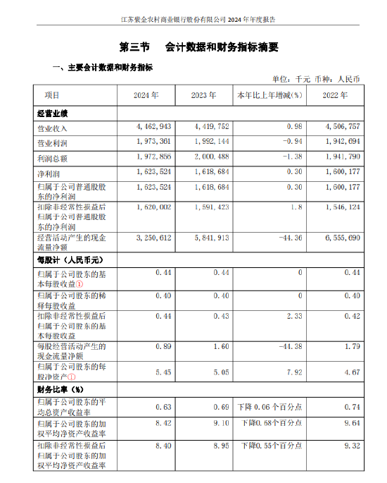 广瑞网 紫金银行：2024年全年实现净利润16.24亿元 同比增长0.30%
