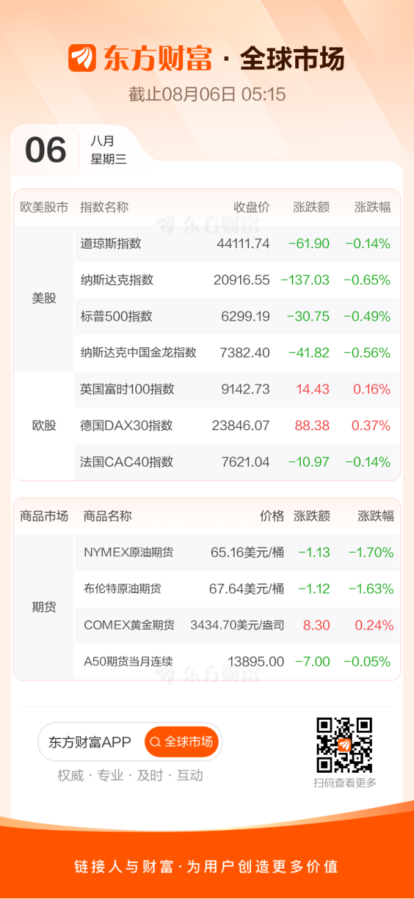 胜宇配资 全球市场：美股三大指数集体收跌 英特尔逆势涨超3% 国际油价跌近2%