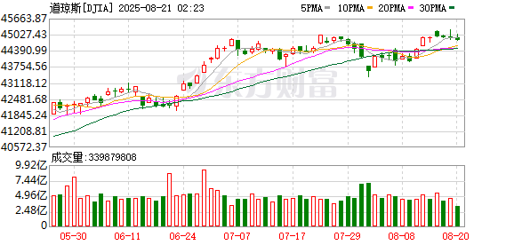 K图 DJIA_0